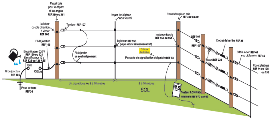 Comment poser une clôture électrique pour chevaux ?