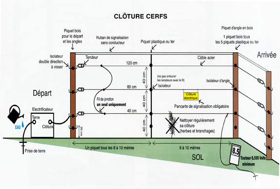 Prix réparation d'une clôture électrique 